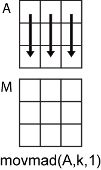 movmad(A,k,1) column-wise operation