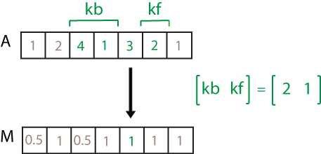 movmad(A,[2 1]) computation. The elements in the sample window are 4, 1, 3, and 2, so the resulting local MAD is 1.