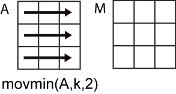 movmin(A,k,2) row-wise operation