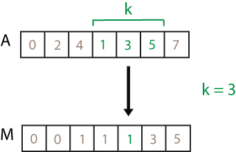 movmin(A,3) computation. The elements in the sample window are 1, 3, and 5, so the resulting local minimum is 1.