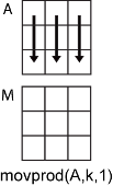 movprod(A,k,1) column-wise operation