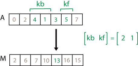 movsum(A,[2 1]) computation. The elements in the sample window are 4, 1, 3, and 5, so the resulting local sum is 13.