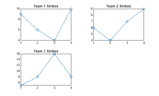 Figure contains 3 axes objects. Axes object 1 with title Team 1 Strikes contains an object of type line. Axes object 2 with title Team 2 Strikes contains an object of type line. Axes object 3 with title Team 3 Strikes contains an object of type line.