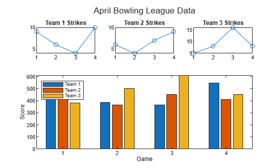 Figure contains 4 axes objects. Axes object 1 with title Team 1 Strikes contains an object of type line. Axes object 2 with title Team 2 Strikes contains an object of type line. Axes object 3 with title Team 3 Strikes contains an object of type line. Axes object 4 with xlabel Game, ylabel Score contains 3 objects of type bar. These objects represent Team 1, Team 2, Team 3.