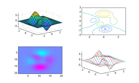 Figure contains 4 axes objects. Axes object 1 contains an object of type surface. Axes object 2 contains an object of type contour. Axes object 3 contains an object of type image. Axes object 4 contains 20 objects of type line.