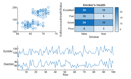 Figure contains an axes object and other objects of type . The axes object contains an object of type scatter. The chart of type heatmap has title Smoker's Health.