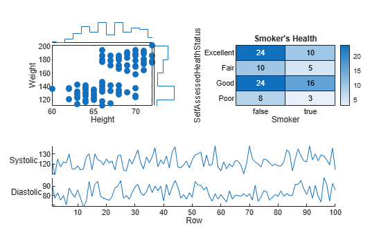 Figure contains objects of type . The chart of type heatmap has title Smoker's Health.