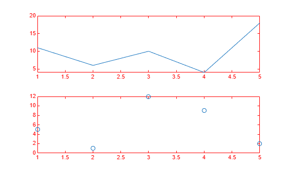 Figure contains 2 axes objects. Axes object 1 contains an object of type line. Axes object 2 contains a line object which displays its values using only markers.