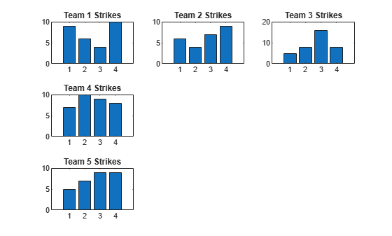 Figure contains 5 axes objects. Axes object 1 with title Team 1 Strikes contains an object of type bar. Axes object 2 with title Team 2 Strikes contains an object of type bar. Axes object 3 with title Team 3 Strikes contains an object of type bar. Axes object 4 with title Team 4 Strikes contains an object of type bar. Axes object 5 with title Team 5 Strikes contains an object of type bar.