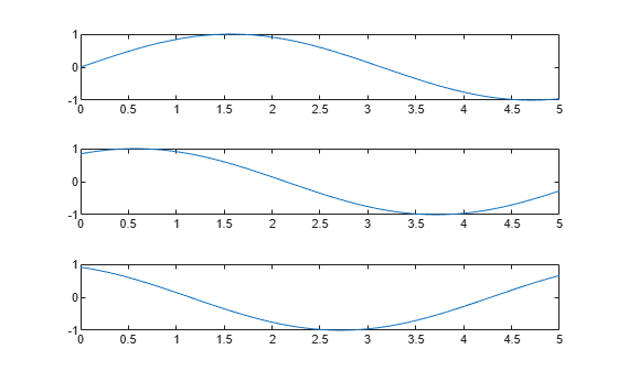 Figure contains 3 axes objects. Axes object 1 contains an object of type line. Axes object 2 contains an object of type line. Axes object 3 contains an object of type line.