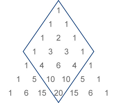 Figure shows Pascal's Triangle with seven rows enumerated and a 4-by-4 block of values outlined, beginning at the top of the triangle.