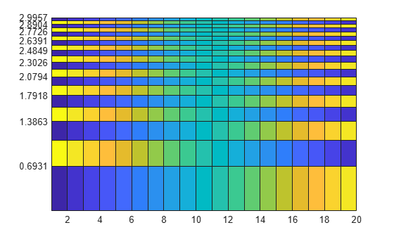 Figure contains an axes object. The axes object contains an object of type surface.