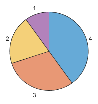 Pie chart with slices arranged in descending order