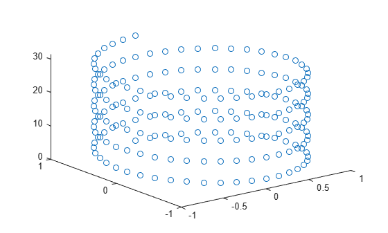 Figure contains an axes object. The axes contains a line object which displays its values using only markers.