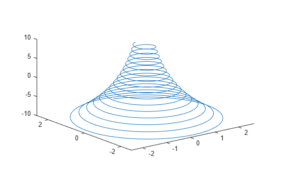 Figure contains an axes object. The axes object contains an object of type line.