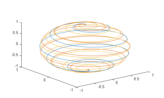 Figure contains an axes object. The axes object contains 3 objects of type line.