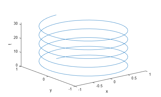 Figure contains an axes object. The axes object with xlabel x, ylabel y contains an object of type line.