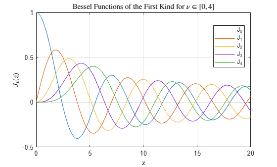 Figure contains an axes object. The axes object with title Bessel Functions of the First Kind for nu in bracketleft 0 , 4 bracketright, xlabel z, ylabel J indexOf nu baseline leftParenthesis z rightParenthesis contains 5 objects of type line. These objects represent J_0, J_1, J_2, J_3, J_4.