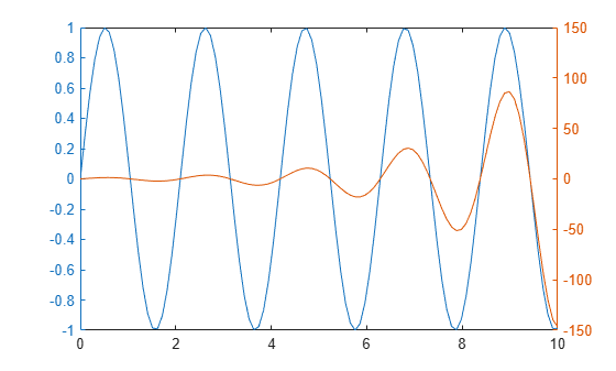 Figure contains an axes object. The axes object contains 2 objects of type line.