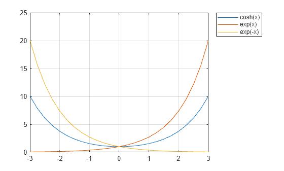 Figure contains an axes object. The axes object contains 3 objects of type line. These objects represent cosh(x), exp(x), exp(-x).