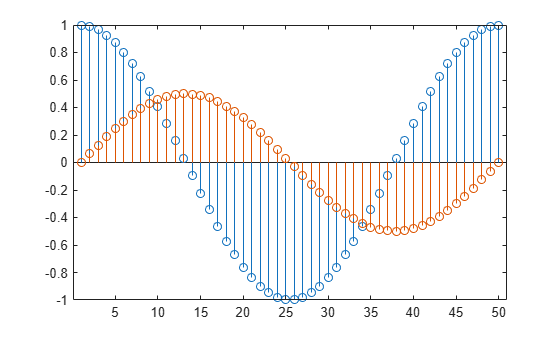 Figure contains an axes object. The axes object contains 2 objects of type stem.