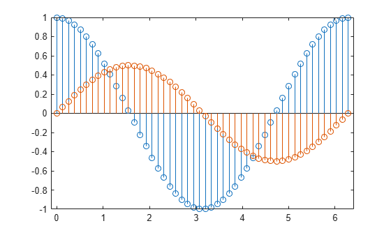 Figure contains an axes object. The axes object contains 2 objects of type stem.