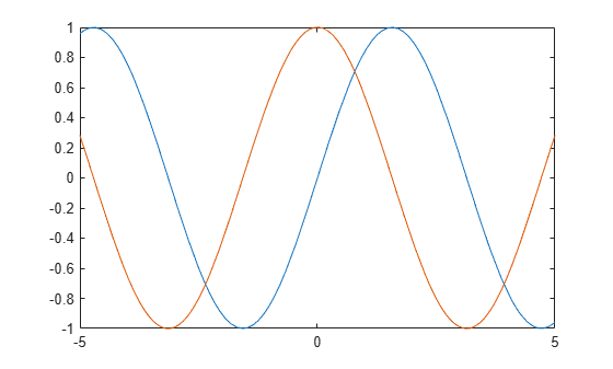 Figure contains an axes object. The axes object contains 2 objects of type functionline.