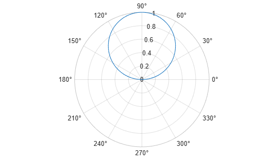Figure contains an axes object with type polaraxes. The polaraxes object contains an object of type line.