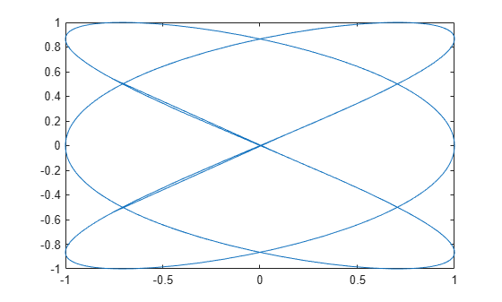 Figure contains an axes object. The axes object contains an object of type parameterizedfunctionline.