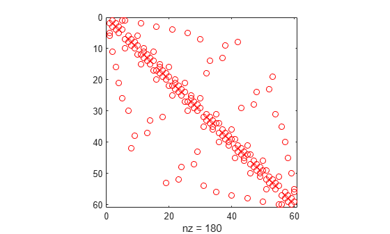 Figure contains an axes object. The axes object with xlabel nz = 180 contains a line object which displays its values using only markers.