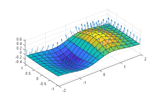 Figure contains an axes object. The axes object contains 2 objects of type quiver, surface.