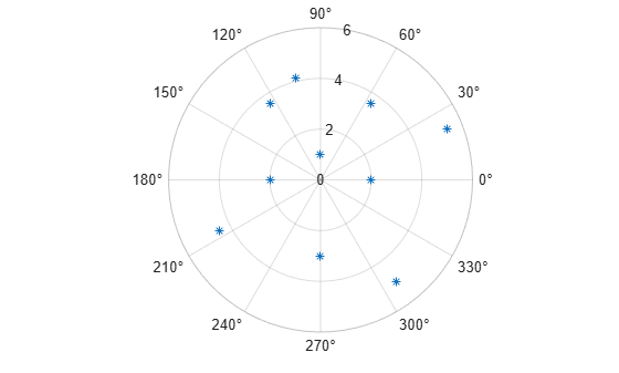 Figure contains an axes object with type polaraxes. The polaraxes contains a line object which displays its values using only markers.