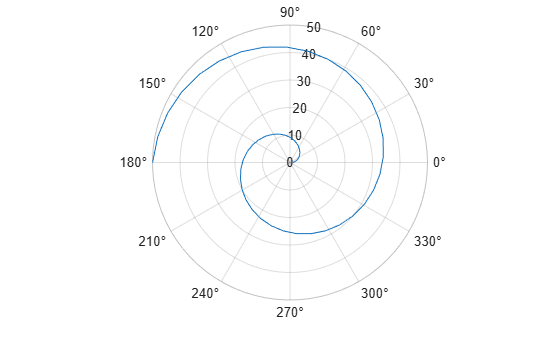 Figure contains an axes object with type polaraxes. The polaraxes object contains an object of type line.
