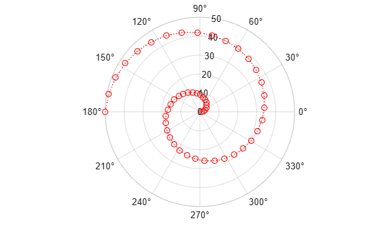 Figure contains an axes object with type polaraxes. The polaraxes object contains an object of type line.
