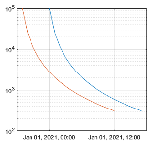 Two data sets plotted in the time zone of New York