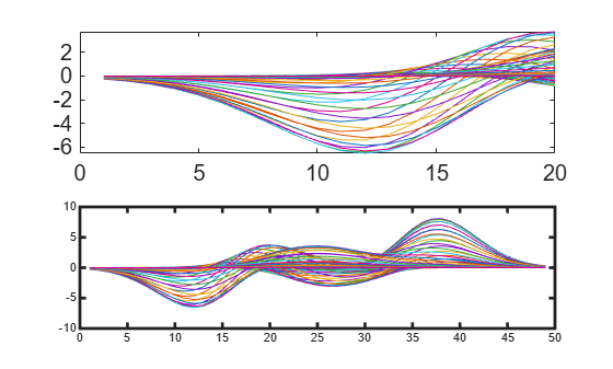 Figure contains 2 axes objects. Axes object 1 contains 49 objects of type line. Axes object 2 contains 49 objects of type line.