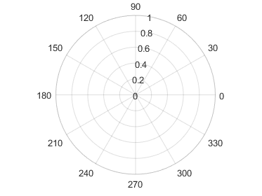 Polar axes without the r-axis minor grid lines