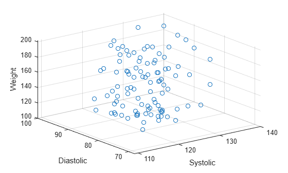 Figure contains an axes object. The axes object with xlabel Systolic, ylabel Diastolic contains an object of type scatter.