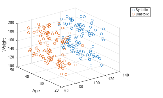 Figure contains an axes object. The axes object with ylabel Age contains 2 objects of type scatter.