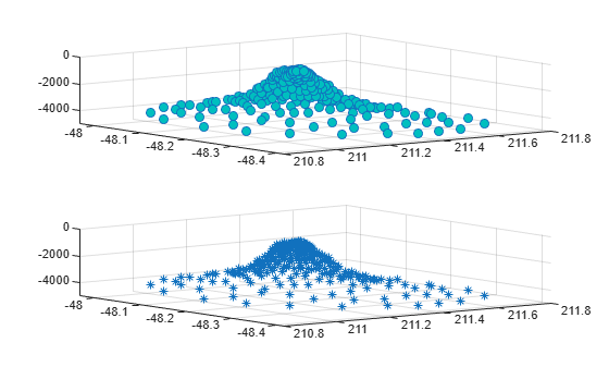 Figure contains 2 axes objects. Axes object 1 contains an object of type scatter. Axes object 2 contains an object of type scatter.