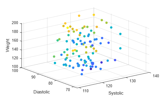 Figure contains an axes object. The axes object with xlabel Systolic, ylabel Diastolic contains an object of type scatter.