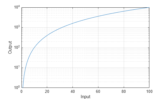 Figure contains an axes object. The axes object with xlabel Input, ylabel Output contains an object of type line.