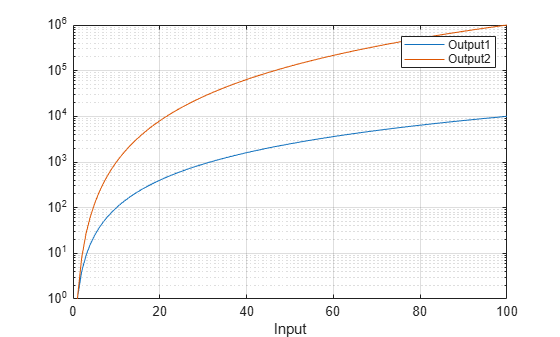 Figure contains an axes object. The axes object with xlabel Input contains 2 objects of type line.