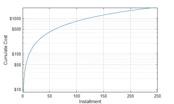 Figure contains an axes object. The axes object with xlabel Installment, ylabel Cumulate Cost contains an object of type line.