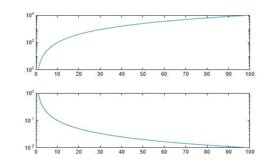 Figure contains 2 axes objects. Axes object 1 contains an object of type line. Axes object 2 contains an object of type line.