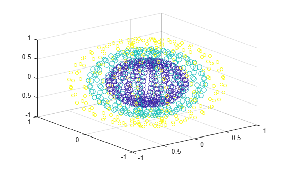 Figure contains an axes object. The axes object contains an object of type scatter.