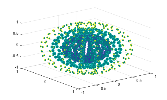 Figure contains an axes object. The axes object contains an object of type scatter.