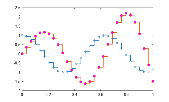 Figure contains an axes object. The axes object contains 2 objects of type stair.