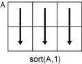 sort(A,1) column-wise operation