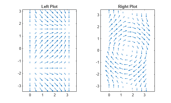Figure contains 2 axes objects. Axes object 1 with title Left Plot contains an object of type quiver. Axes object 2 with title Right Plot contains an object of type quiver.